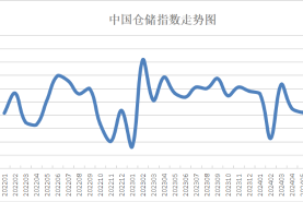2024年6月份中国仓储指数显示： 行业运行缓中趋稳 需求回升动力仍需增强